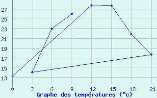 Courbe de tempratures pour Gotnja