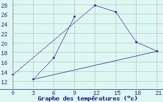 Courbe de tempratures pour Kahramanmaras