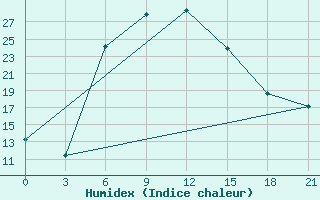 Courbe de l'humidex pour Usak Meydan