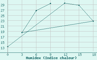 Courbe de l'humidex pour Tver