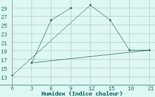 Courbe de l'humidex pour Ghuchan