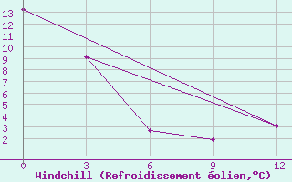 Courbe du refroidissement olien pour Nogliki