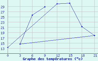 Courbe de tempratures pour Vysnij Volocek