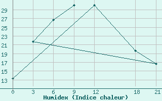 Courbe de l'humidex pour Bayyrkum