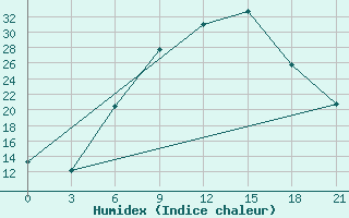 Courbe de l'humidex pour Florina