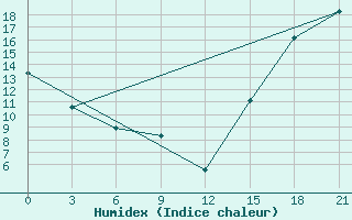 Courbe de l'humidex pour Flagstaff, Az.