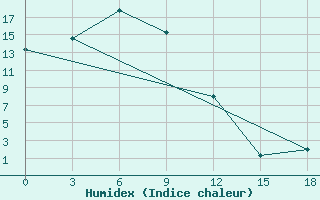 Courbe de l'humidex pour Shilka