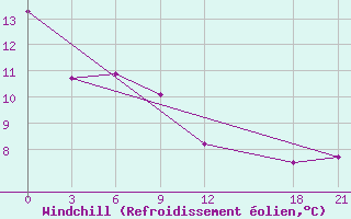 Courbe du refroidissement olien pour Fengning