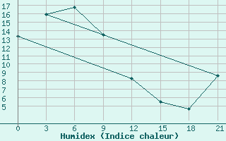 Courbe de l'humidex pour Susuman