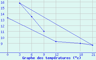 Courbe de tempratures pour Weichang