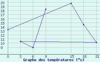 Courbe de tempratures pour Elgin Exp Farm