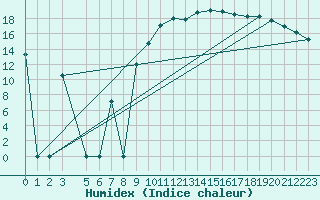 Courbe de l'humidex pour Variscourt (02)