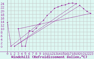 Courbe du refroidissement olien pour Souprosse (40)