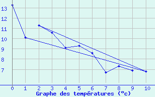 Courbe de tempratures pour Acadia Valley