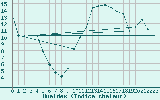 Courbe de l'humidex pour Montredon des Corbires (11)