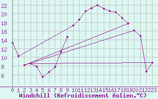 Courbe du refroidissement olien pour Recoules de Fumas (48)