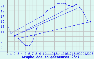 Courbe de tempratures pour Voinmont (54)