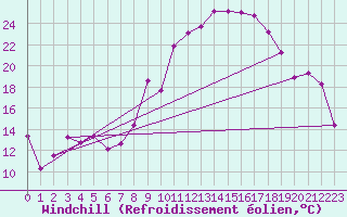 Courbe du refroidissement olien pour Chieming