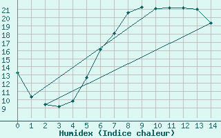 Courbe de l'humidex pour Virolahti Koivuniemi