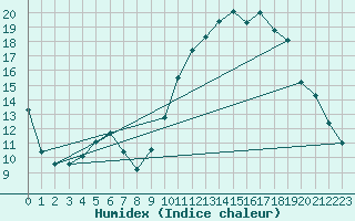 Courbe de l'humidex pour Muret (31)