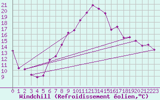 Courbe du refroidissement olien pour Oberstdorf