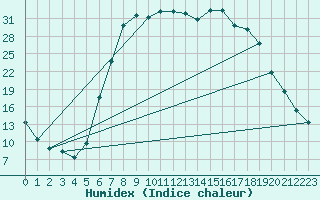 Courbe de l'humidex pour La Brvine (Sw)