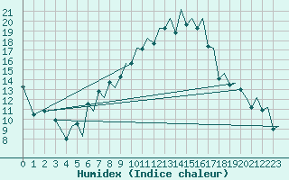 Courbe de l'humidex pour Payerne (Sw)