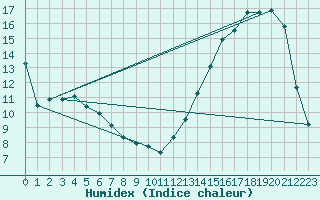 Courbe de l'humidex pour Laboulaye