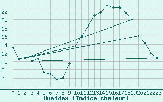 Courbe de l'humidex pour Carpentras (84)