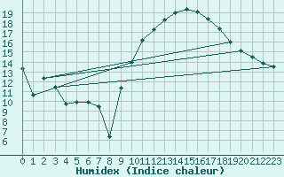 Courbe de l'humidex pour Orange (84)