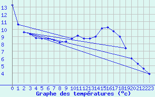 Courbe de tempratures pour Rochegude (26)