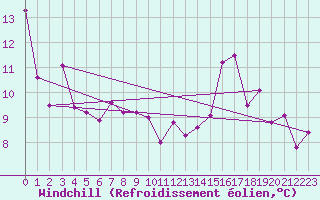 Courbe du refroidissement olien pour Avord (18)