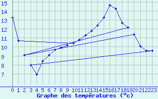 Courbe de tempratures pour Lhospitalet (46)