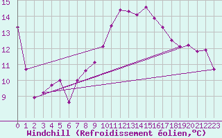 Courbe du refroidissement olien pour Middle Wallop
