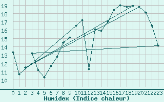 Courbe de l'humidex pour Troyes (10)