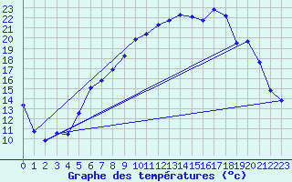 Courbe de tempratures pour Aigle (Sw)
