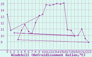 Courbe du refroidissement olien pour Ile du Levant (83)