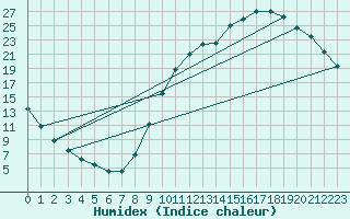 Courbe de l'humidex pour Verneuil (78)