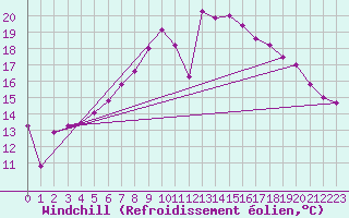 Courbe du refroidissement olien pour Rhyl