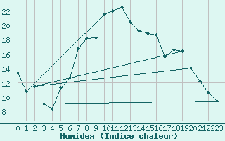 Courbe de l'humidex pour Boizenburg