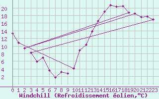 Courbe du refroidissement olien pour Fredericton Cda Cs