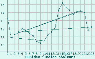 Courbe de l'humidex pour Cap Bar (66)