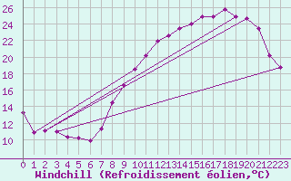 Courbe du refroidissement olien pour Saint-Quentin (02)
