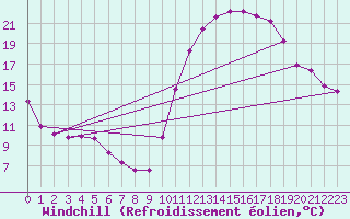 Courbe du refroidissement olien pour Sisteron (04)
