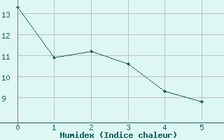 Courbe de l'humidex pour Smithers Airport Auto