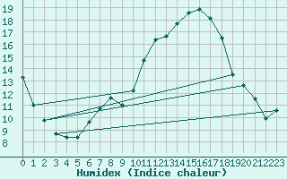 Courbe de l'humidex pour Ouzouer (41)