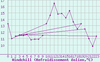 Courbe du refroidissement olien pour Ile Rousse (2B)