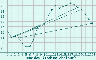 Courbe de l'humidex pour Dole-Tavaux (39)