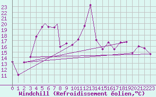 Courbe du refroidissement olien pour Berlevag
