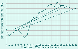 Courbe de l'humidex pour Clermont-Ferrand (63)